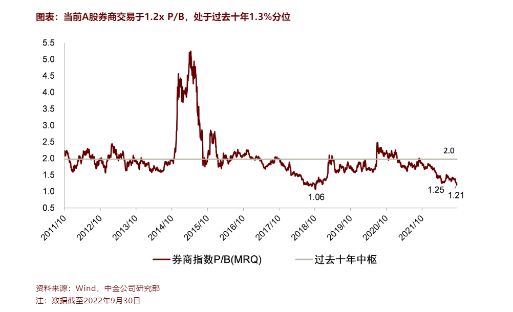 三季报时间窗口开启！中金公司预计：今年三季度上市券商盈利同比下降20%，大类业务中仅投行有望实现同比增长