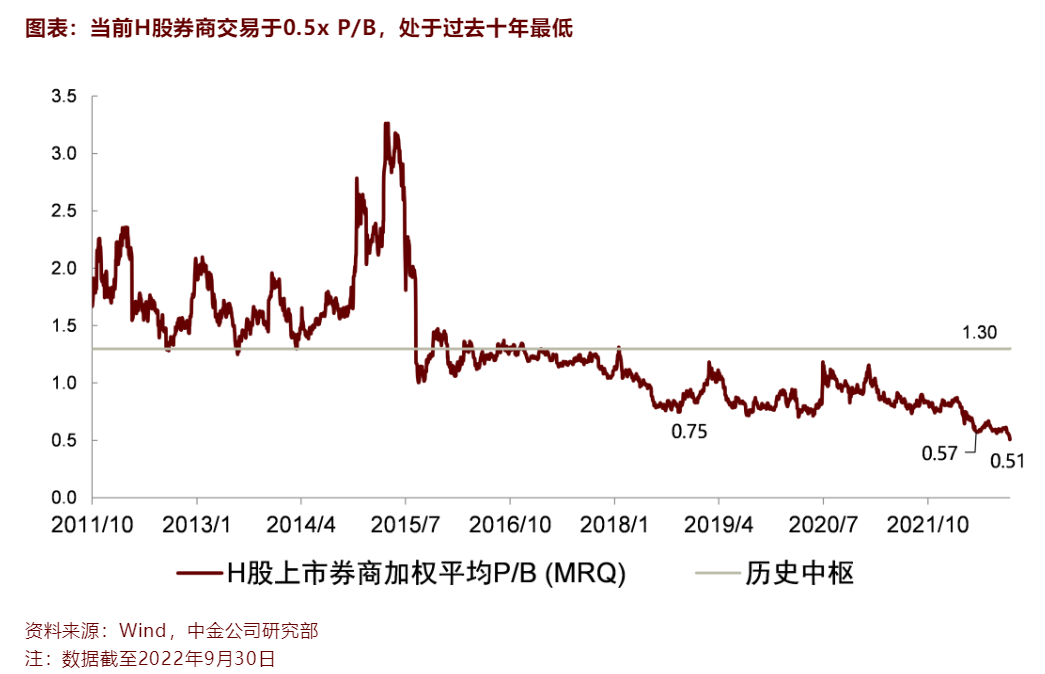 三季报时间窗口开启！中金公司预计：今年三季度上市券商盈利同比下降20%，大类业务中仅投行有望实现同比增长