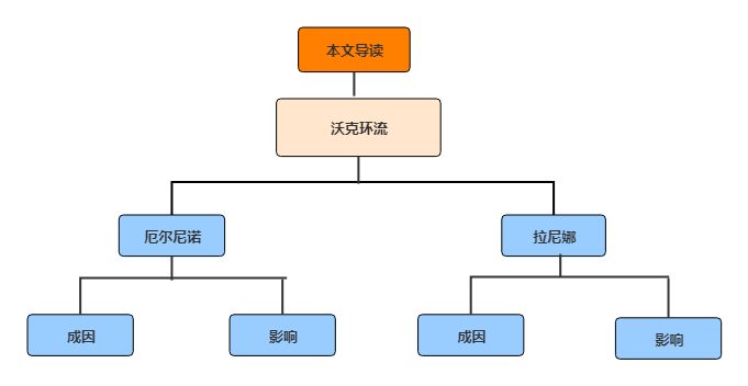 【新微专题】“小男孩”和“小女孩”——厄尔尼诺与拉尼娜！附气候与生产（生活）的关系