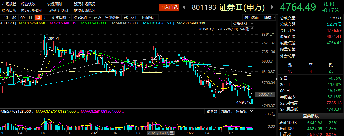 三季报时间窗口开启！中金公司预计：今年三季度上市券商盈利同比下降20%，大类业务中仅投行有望实现同比增长