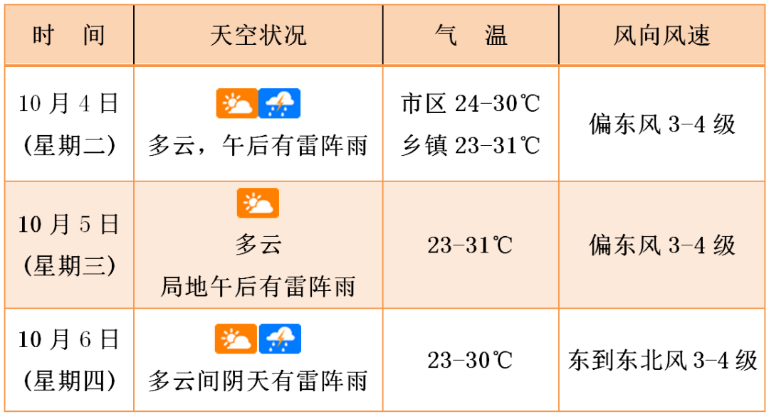 双彩虹绽放海口天空！点进来收集今日份美好→