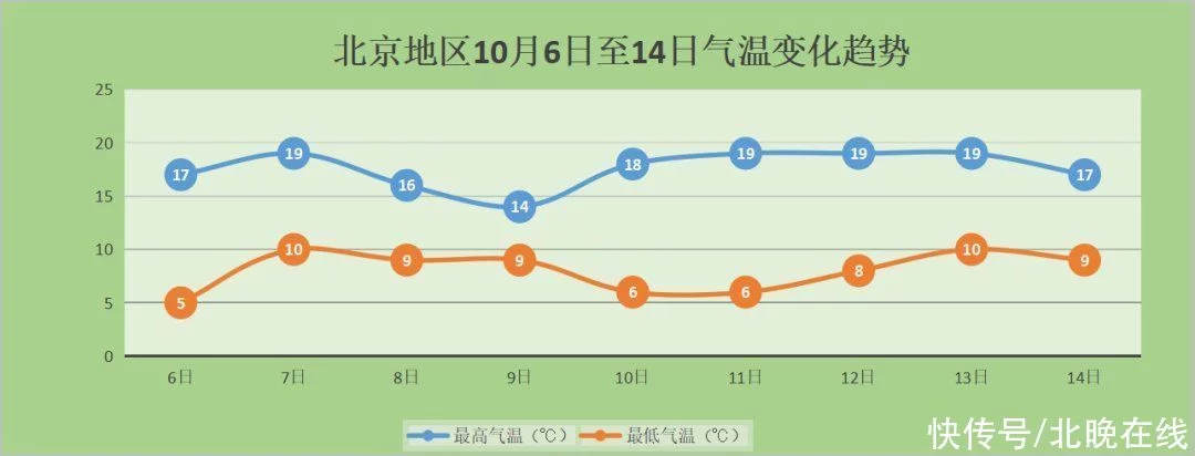 北京明后天天气平稳，节后再迎冷空气