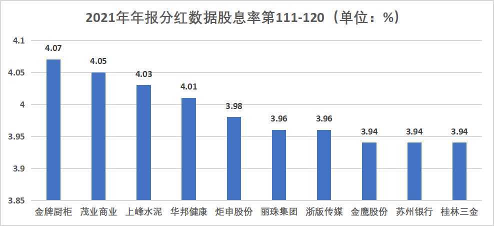 原创2021年a股市场股息率排名第111至120的股票，有你吗？
